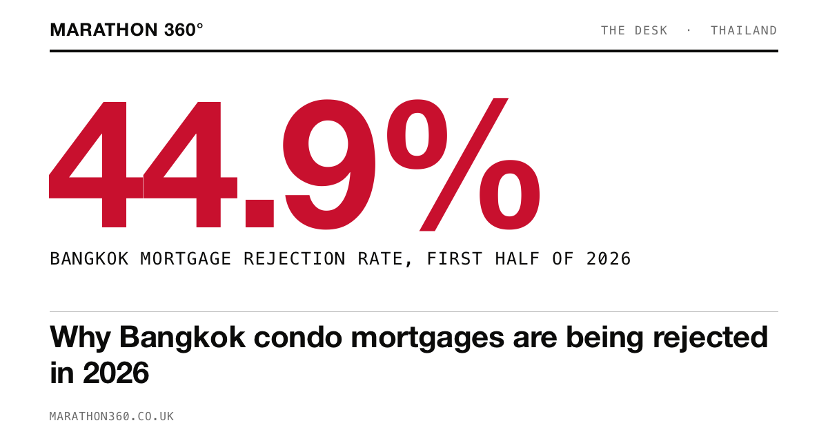 Cover card showing 44.9%: the mortgage rejection rate in Thailand's housing market in the first half of 2026.